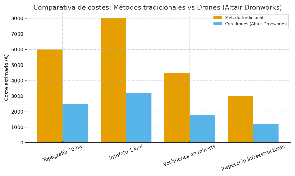 Comparativa de costes entre métodos tradicionales y drones en topografía y fotogrametría